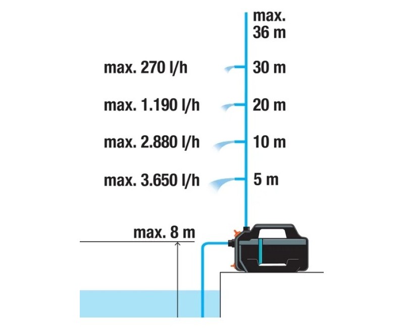Dārza sūknis Gardena 4100 Silent, ar piederumiem, 550W 970641901