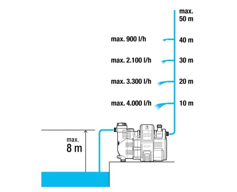 Ūdens apgādes sūknis Gardena Smart 5000/5, 1300 W 967085301