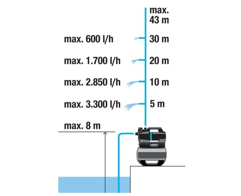 Ūdens sūknis ar hidroforu Gardena 3900 Silent, 650 W, 21L, 970646101