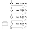 Iegremdējamais (Dernāžas) sūknis Gardena 25000 1100W 970486201