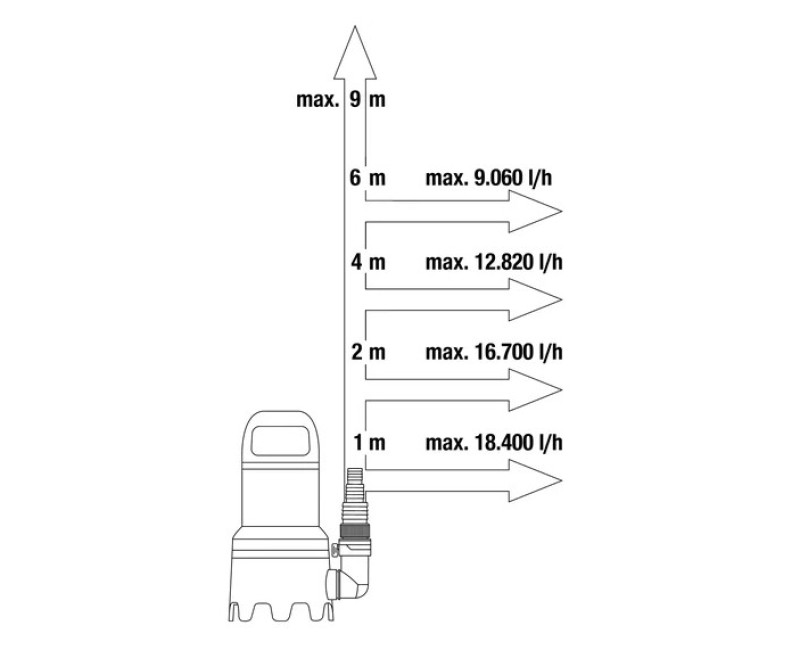 Погружной (дренажный) насос Gardena 450 Вт + датчик Aquasensor 970486101