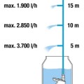 Iegremdējamais (Dernāžas) sūknis Gardena 550W lietus ūdenim, automātiska vadība, Nerūsējošs tērauds 967975001