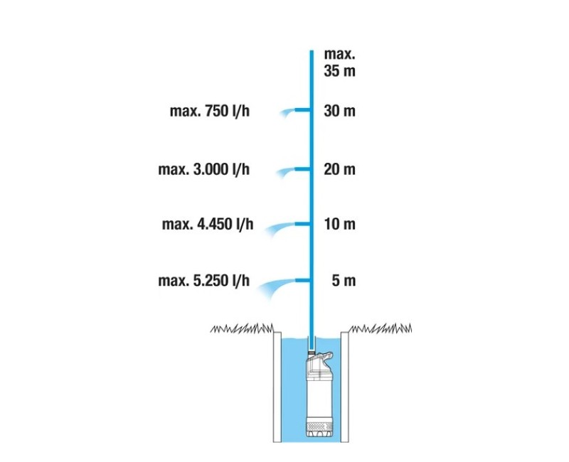 Iegremdējamais (Dernāžas) sūknis Gardena 900W automātiska vadība, Nerūsējošs tērauds 967975401