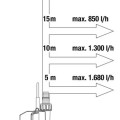 Iegremdējamais (Dernāžas) sūknis Gardena TDPA 6200/4 Inox, 1100W  970508901
