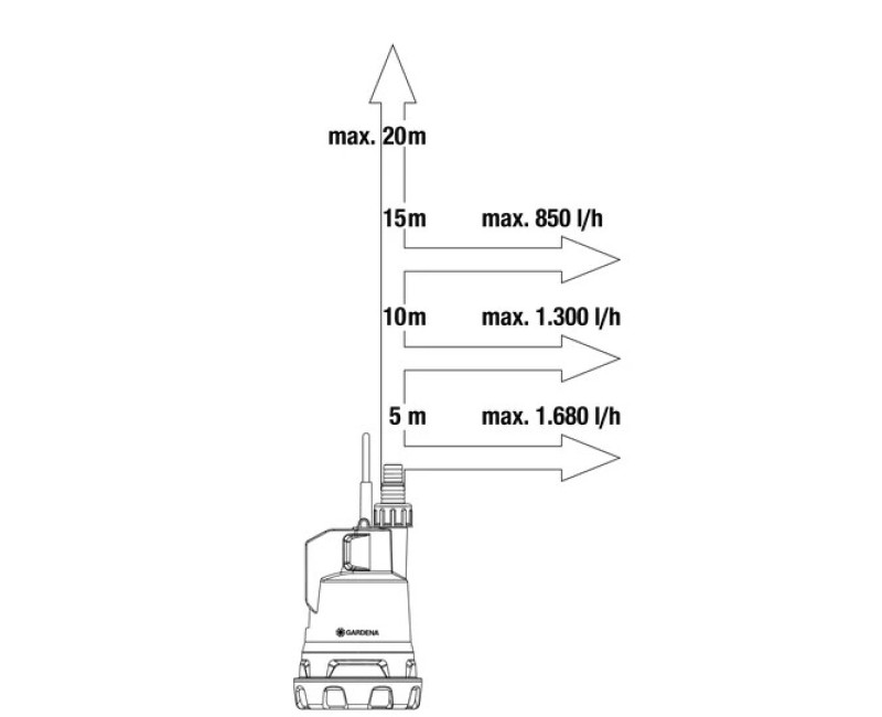 Iegremdējamais (Dernāžas) sūknis Gardena TDPA 6200/4 Inox, 1100W  970508901