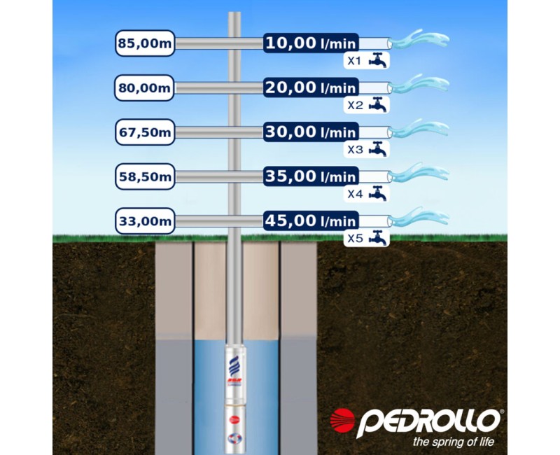 Глубинный насос Pedroll 3SR m 2/21 0.75 л.с. (0.55 кВт ~230 В)