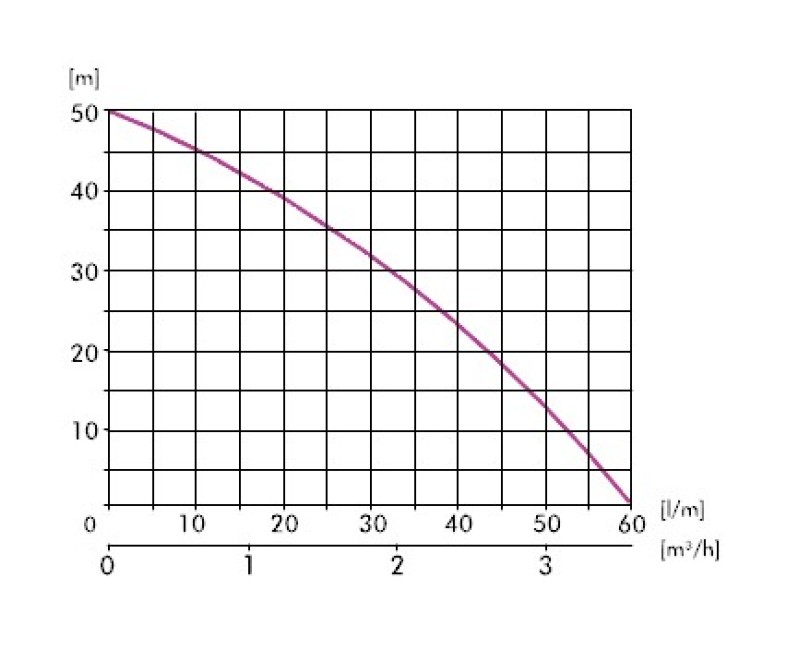 Ūdens apgādes sūknis IBO JET100A (1.1kW ~230V)