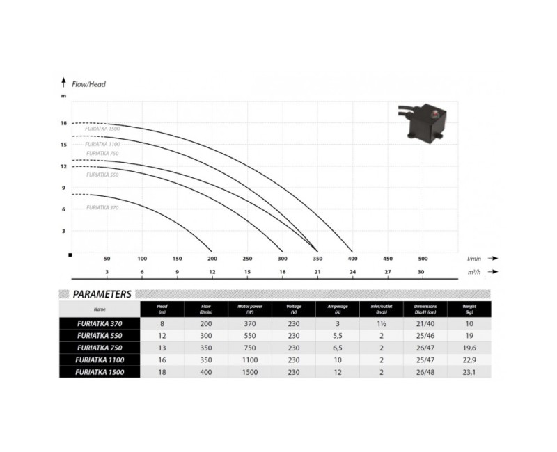 Iegremdējamais Ūdens Sūknis IBO F1100 (1.1kW ~230V) ar smalcinātāju 16FKPF1100
