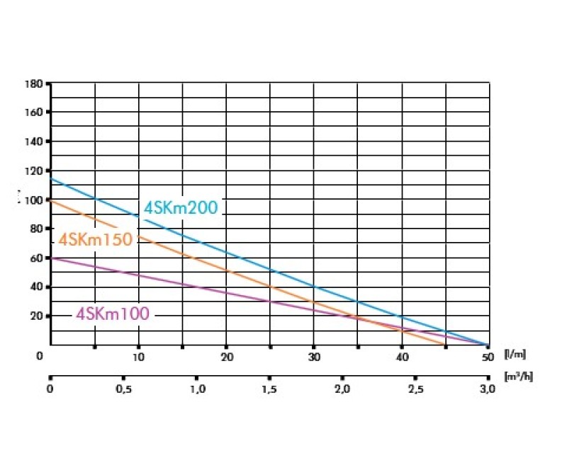 Глубинный насос IBO 4SKM100 (0,75 кВт ~230 В) с кабелем 14 м