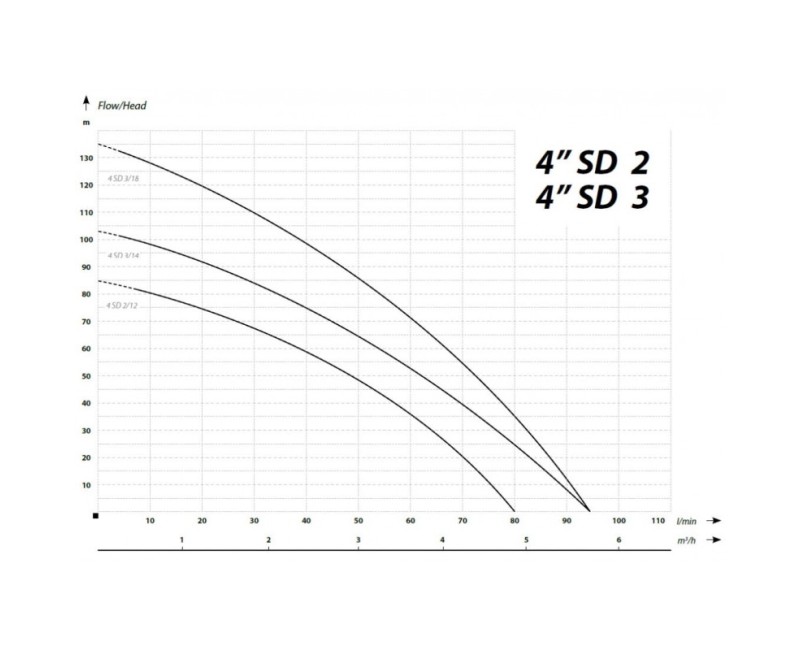 Dziļurbuma sūknis IBO 4SDm 3/14(1.1kW ~230V) ar kabeli 2m ar pulti