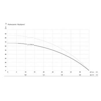 Dziļurbuma sūknis IBO 2.5"STM24(0,37kW ~230V) ar kabeli 20 m