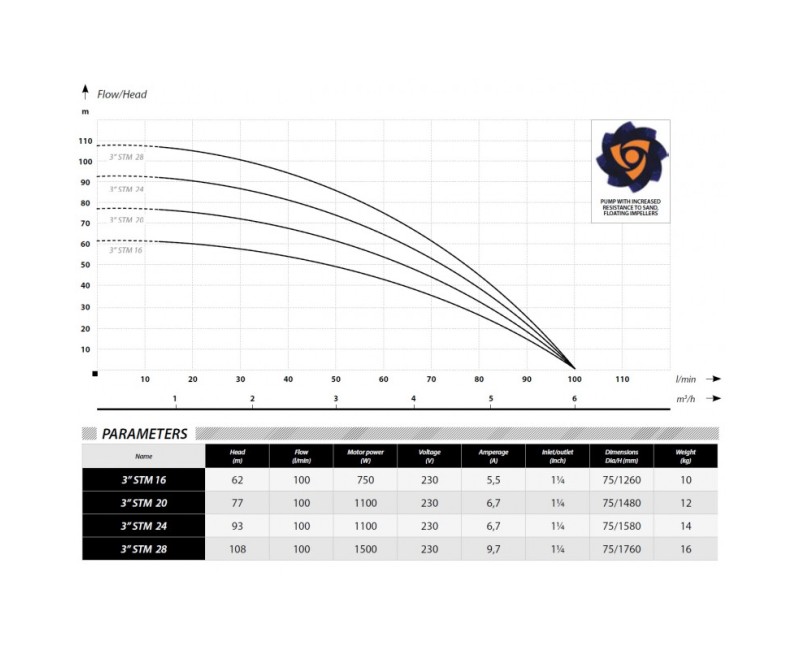 Giluminis siurblys IBO 3STM 24 (1.1kW ~230V) su 20m kabeliu