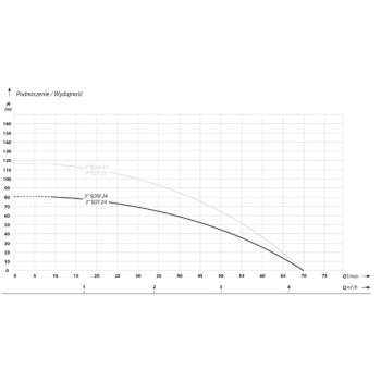 Dziļurbuma sūknis IBO 3SDM 24 (0.75kW ~230V) ar kabeli 20m