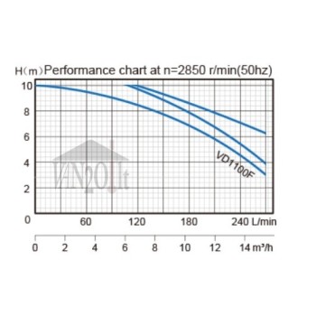 Iegremdējamais Ūdens Sūknis Ceva VVD 1100F(1.1kW ~230V) ar smalcinātāju