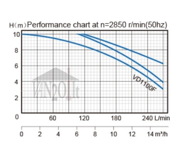 Погружной насос Ceva VVD 1100F (1,1 кВт ~230 В) с измельчителем