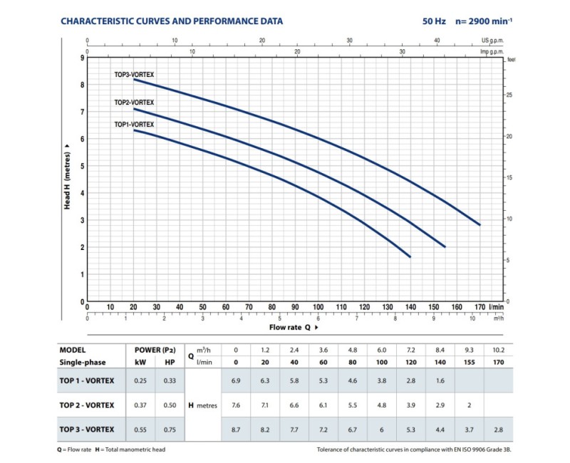 Iegremdējamais Ūdens Sūknis Pedrollo TOP2 GM (0.37kW ~230V) Ar pludiņu un 5 m kabeli.