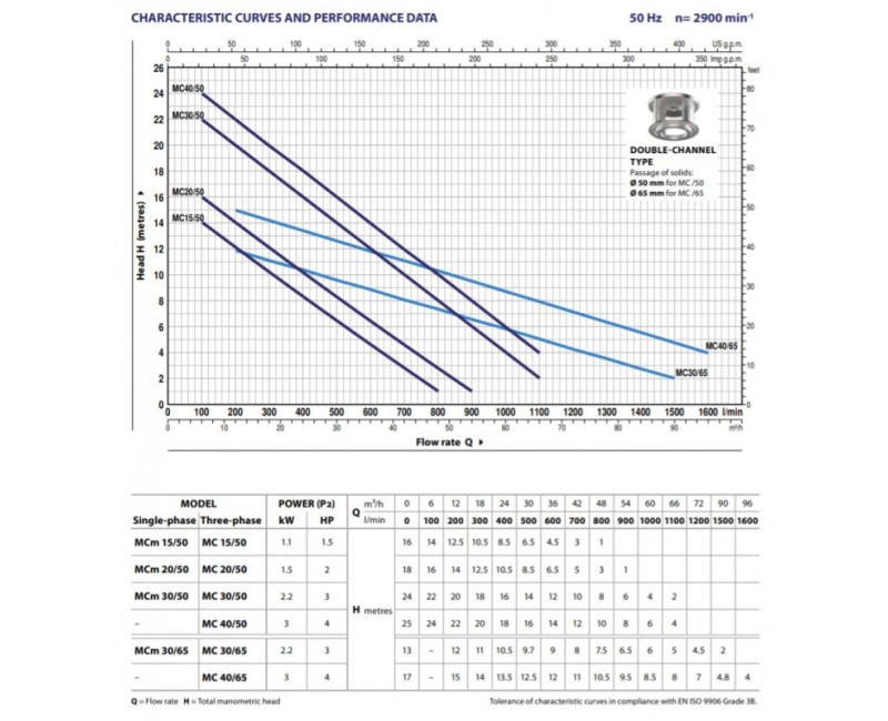 Iegremdējamais Ūdens Sūknis Pedrollo MC 30/50 (2.2kW ~380) Ar smalcinātāju un pludiņu